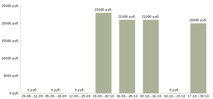 Вакансии кассир в тц мега в Екатеринбурге - Медиана зарплат кассир в тц мега в Екатеринбурге за 2 месяца