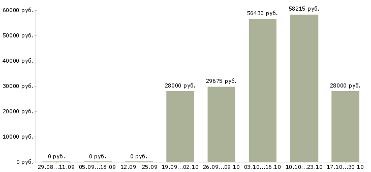 Вакансии кассир дневной смены в Рязани - Медиана зарплат кассир дневной смены в Рязани за 2 месяца