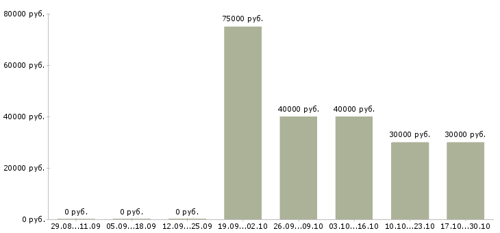 Вакансии кассиры с проживанием в Зеленограде - Медиана зарплат кассиры с проживанием в Зеленограде за 2 месяца