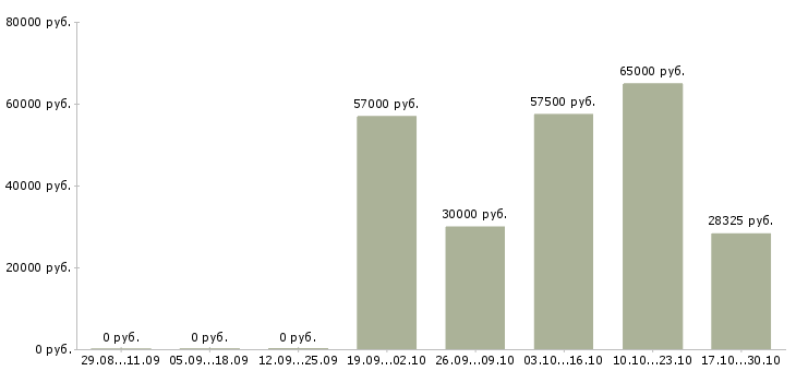 Вакансии комплектовщик на склад одежды в Орле - Медиана зарплат комплектовщик на склад одежды в Орле за 2 месяца