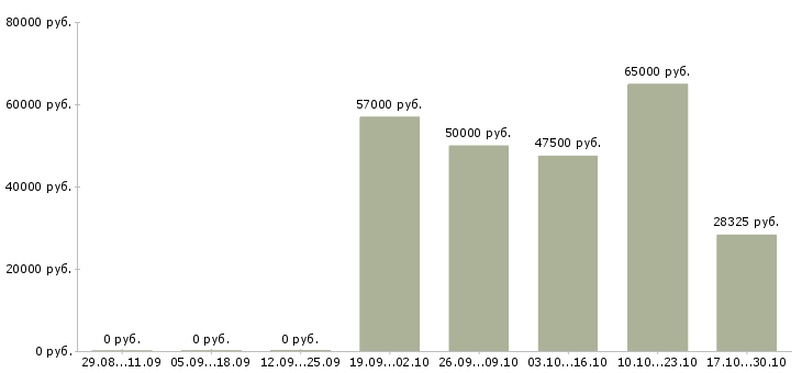 Вакансии комплектовщик одежды на склад в Орле - Медиана зарплат комплектовщик одежды на склад в Орле за 2 месяца