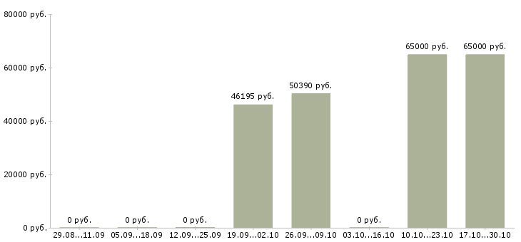 Вакансии комплектовщики на склад одежды в Тюмени - Медиана зарплат комплектовщики на склад одежды в Тюмени за 2 месяца