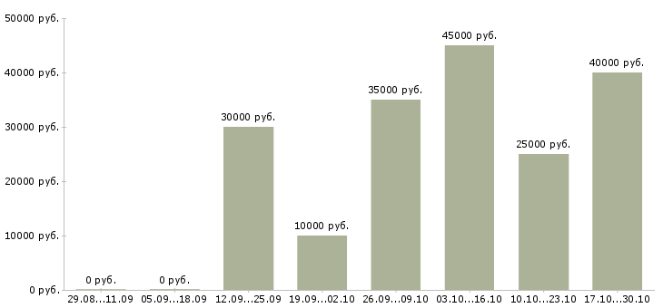 Вакансии менеджер в онлайн магазин в Балашихе - Медиана зарплат менеджер в онлайн магазин в Балашихе за 2 месяца