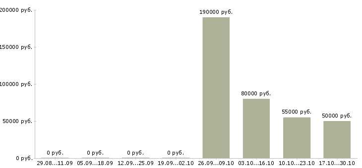 Вакансии менеджер в отдел реализации в Кемерово - Медиана зарплат менеджер в отдел реализации в Кемерово за 2 месяца