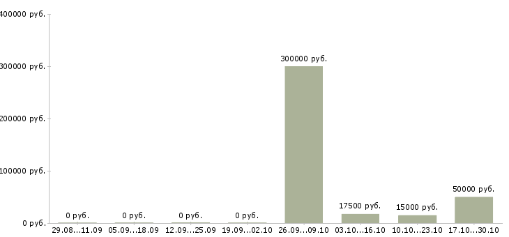 Вакансии менеджер отдела заказов в Ульяновске - Медиана зарплат менеджер отдела заказов в Ульяновске за 2 месяца