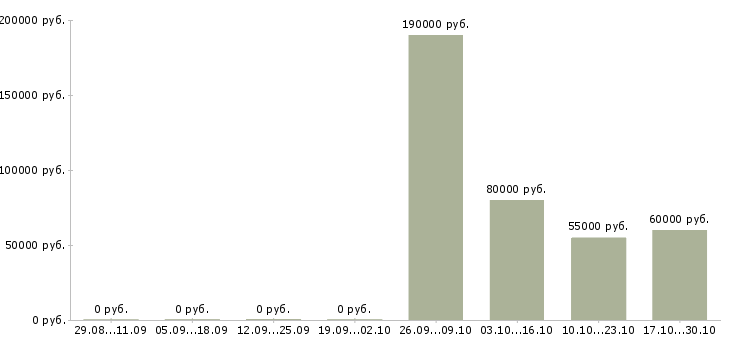 Вакансии менеджер отдела реализации в Кемерово - Медиана зарплат менеджер отдела реализации в Кемерово за 2 месяца