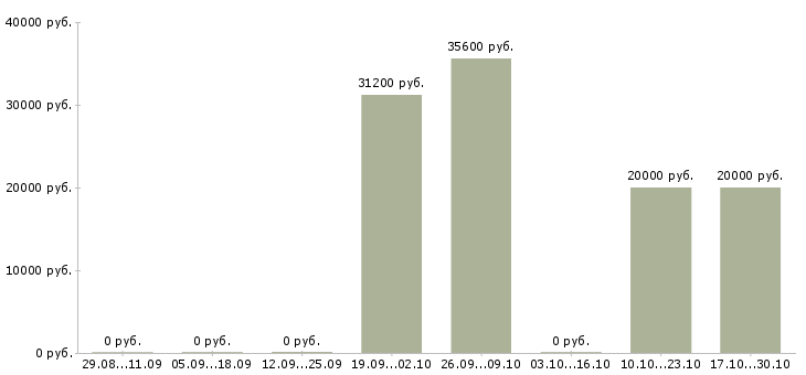 Вакансии менеджер по приему товара в Пятигорске - Медиана зарплат менеджер по приему товара в Пятигорске за 2 месяца