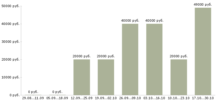 Вакансии менеджер по продажам торгового оборудования Чувашия - Медиана зарплат менеджер по продажам торгового оборудования Чувашия за 2 месяца