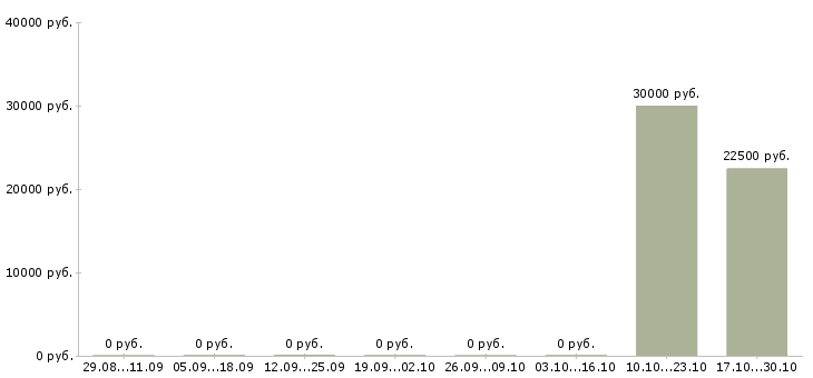 Вакансии менеджер продаж промышленного оборудования в Перми - Медиана зарплат менеджер продаж промышленного оборудования в Перми за 2 месяца