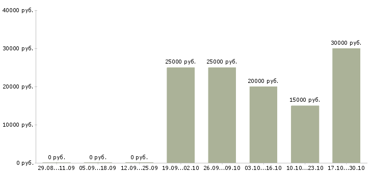 Вакансии менеджер проекта на дому в Чебоксарах - Медиана зарплат менеджер проекта на дому в Чебоксарах за 2 месяца