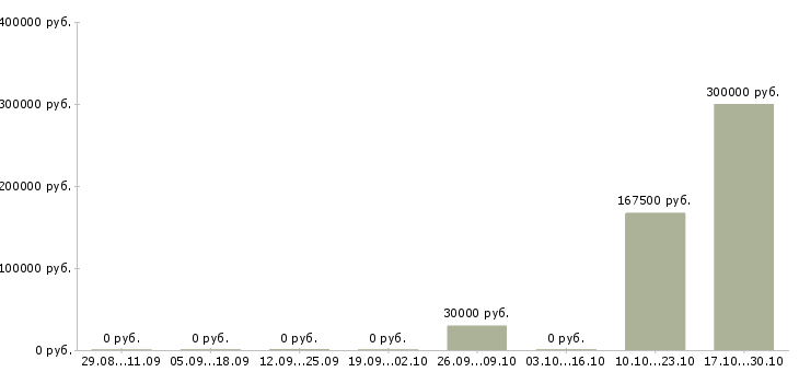 Вакансии менеджер процессов контроля Улан-удэ - Медиана зарплат менеджер процессов контроля Улан-удэ за 2 месяца