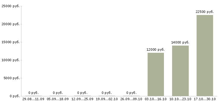 Вакансии менеджер розничного отдела Удмуртия - Медиана зарплат менеджер розничного отдела Удмуртия за 2 месяца