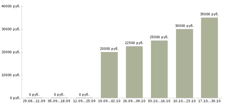 Вакансии подработка в интернете для студентов в Иваново - Медиана зарплат подработка в интернете для студентов в Иваново за 2 месяца