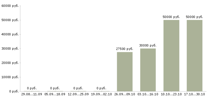 Вакансии приглашаем на должность менеджера в Ярославле - Медиана зарплат приглашаем на должность менеджера в Ярославле за 2 месяца