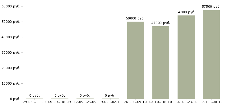 Вакансии работник торгового зала с проживанием в Белгороде - Медиана зарплат работник торгового зала с проживанием в Белгороде за 2 месяца