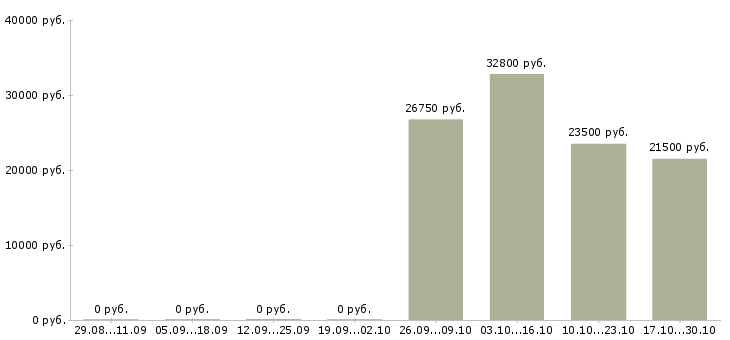 Вакансии рабочий склада и торговли в Ставрополе - Медиана зарплат рабочий склада и торговли в Ставрополе за 2 месяца