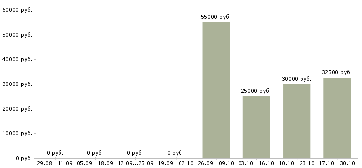 Вакансии руководитель группы внедрения Удмуртия - Медиана зарплат руководитель группы внедрения Удмуртия за 2 месяца