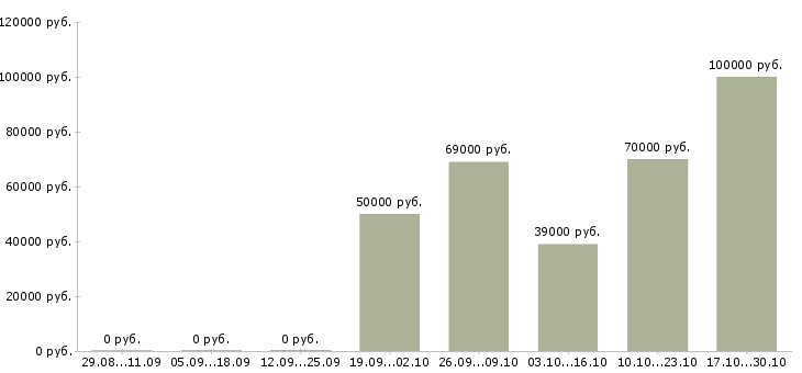 Вакансии руководитель торговых точек Марий эл - Медиана зарплат руководитель торговых точек Марий эл за 2 месяца