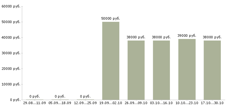 Вакансии руководитель торговых точек Хакасия - Медиана зарплат руководитель торговых точек Хакасия за 2 месяца