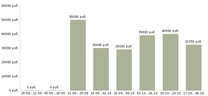 Вакансии руководитель торговых точек в Самаре - Медиана зарплат руководитель торговых точек в Самаре за 2 месяца