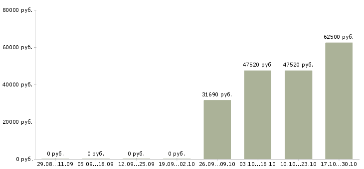 Вакансии сборщик одежды в Рязани - Медиана зарплат сборщик одежды в Рязани за 2 месяца