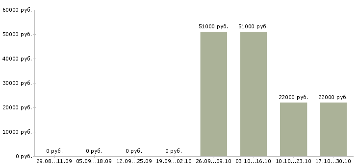 Вакансии сортировщик товаров в Липецке - Медиана зарплат сортировщик товаров в Липецке за 2 месяца