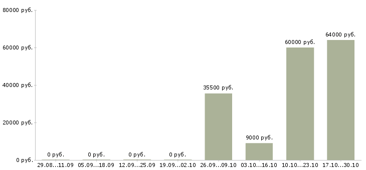 Вакансии сортировщик товаров в Оренбурге - Медиана зарплат сортировщик товаров в Оренбурге за 2 месяца