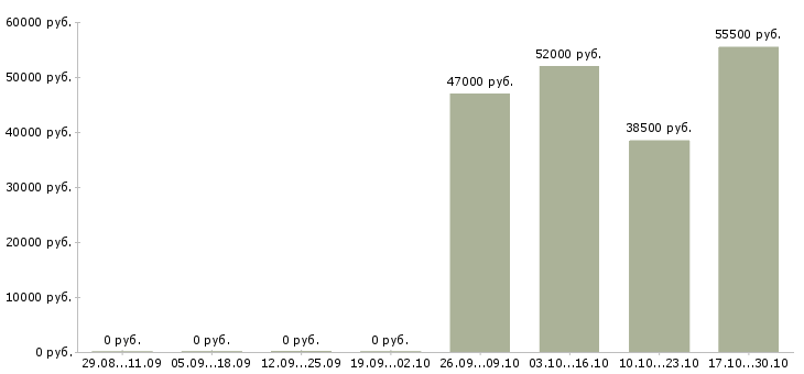 Вакансии сортировщик товаров в Рязани - Медиана зарплат сортировщик товаров в Рязани за 2 месяца
