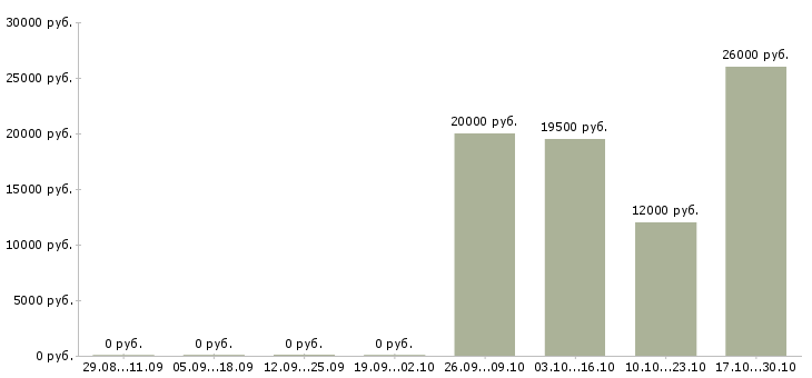 Вакансии сотрудник в отдел подготовки в Оренбурге - Медиана зарплат сотрудник в отдел подготовки в Оренбурге за 2 месяца