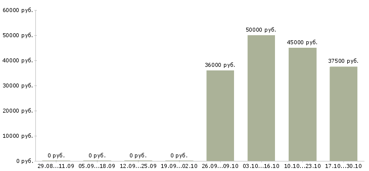Вакансии сотрудник в отдел подготовки в Химках - Медиана зарплат сотрудник в отдел подготовки в Химках за 2 месяца