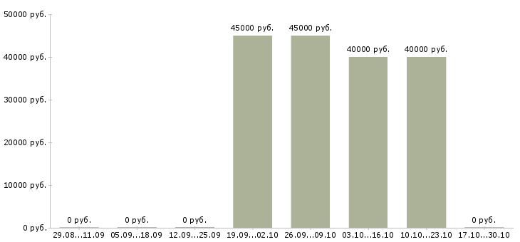 Вакансии сотрудник отдела подбора персонала в Новокузнецке - Медиана зарплат сотрудник отдела подбора персонала в Новокузнецке за 2 месяца