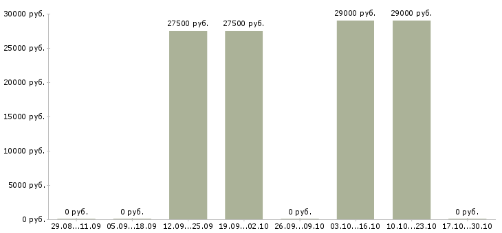 Вакансии сотрудник по работе с рекламой в Новороссийске - Медиана зарплат сотрудник по работе с рекламой в Новороссийске за 2 месяца