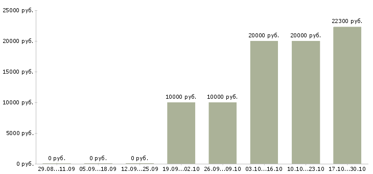Вакансии социальный кассир Удмуртия - Медиана зарплат социальный кассир Удмуртия за 2 месяца