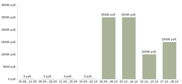 Вакансии специалист на полную занятость в Тамбове - Медиана зарплат специалист на полную занятость в Тамбове за 2 месяца