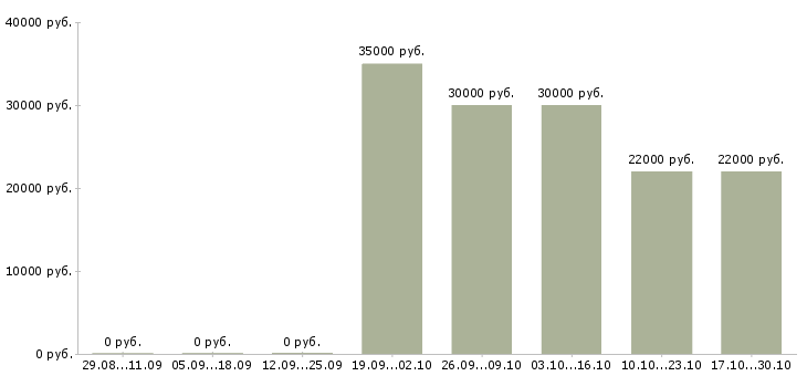 Вакансии специалист по адаптации персонала в Владивостоке - Медиана зарплат специалист по адаптации персонала в Владивостоке за 2 месяца