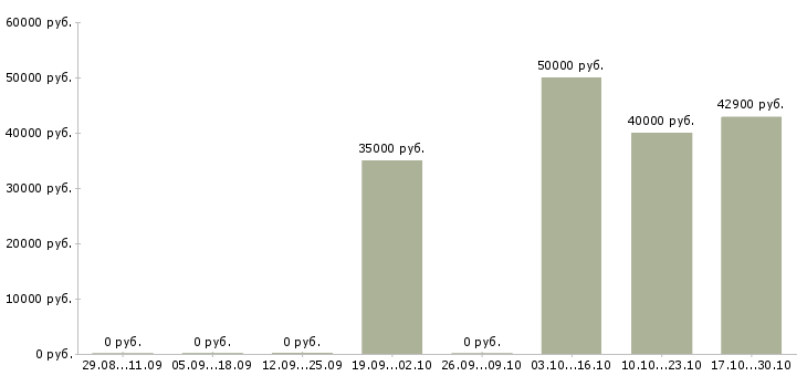 Вакансии специалист по адаптации персонала в Тюмени - Медиана зарплат специалист по адаптации персонала в Тюмени за 2 месяца