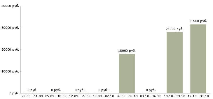 Вакансии специалист по подготовке кадров Ростов-на-дону - Медиана зарплат специалист по подготовке кадров Ростов-на-дону за 2 месяца