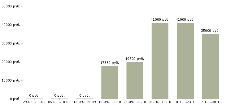 Вакансии специалист по работе с обращениями в Владимире - Медиана зарплат специалист по работе с обращениями в Владимире за 2 месяца