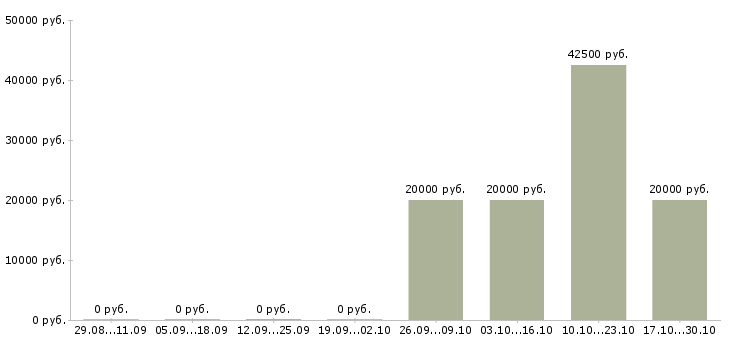 Вакансии специалист по рекламной работе в Белгороде - Медиана зарплат специалист по рекламной работе в Белгороде за 2 месяца