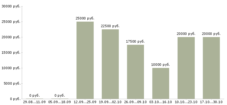 Вакансии специалист по рекламной работе в Кемерово - Медиана зарплат специалист по рекламной работе в Кемерово за 2 месяца