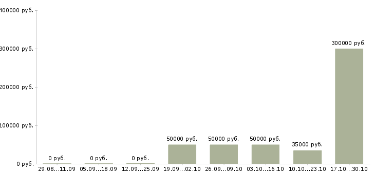 Вакансии специалист по управлению качеством в Курске - Медиана зарплат специалист по управлению качеством в Курске за 2 месяца
