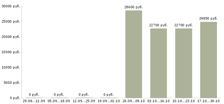 Вакансии специалист розничных продаж в Магнитогорске - Медиана зарплат специалист розничных продаж в Магнитогорске за 2 месяца