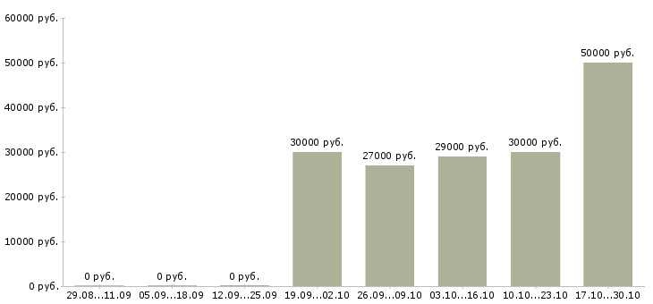 Вакансии специалист розничных продаж в Рязани - Медиана зарплат специалист розничных продаж в Рязани за 2 месяца