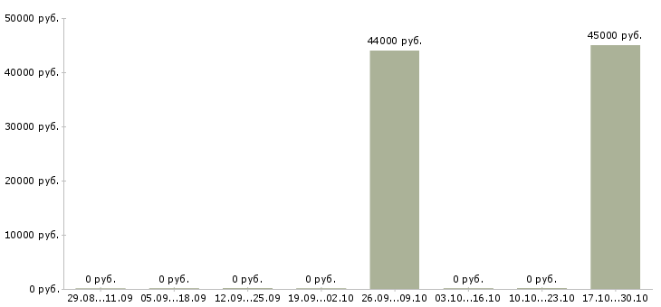 Вакансии технолог 1 категории в Пскове - Медиана зарплат технолог 1 категории в Пскове за 2 месяца