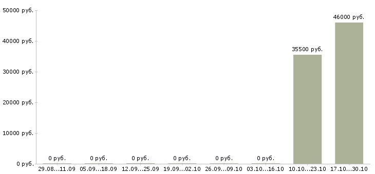 Вакансии технолог химического производства в Красноярске - Медиана зарплат технолог химического производства в Красноярске за 2 месяца