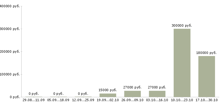Вакансии финансовый менеджер проекта в Саратове - Медиана зарплат финансовый менеджер проекта в Саратове за 2 месяца