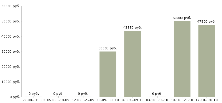 Вакансии электрогазосварщик 5 разряда 6 разряда Санкт-петербург - Медиана зарплат электрогазосварщик 5 разряда 6 разряда Санкт-петербург за 2 месяца