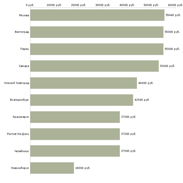 Поиск работы бригадир на склад-Медиана зарплаты для вакансии «бригадир на склад» в других городах