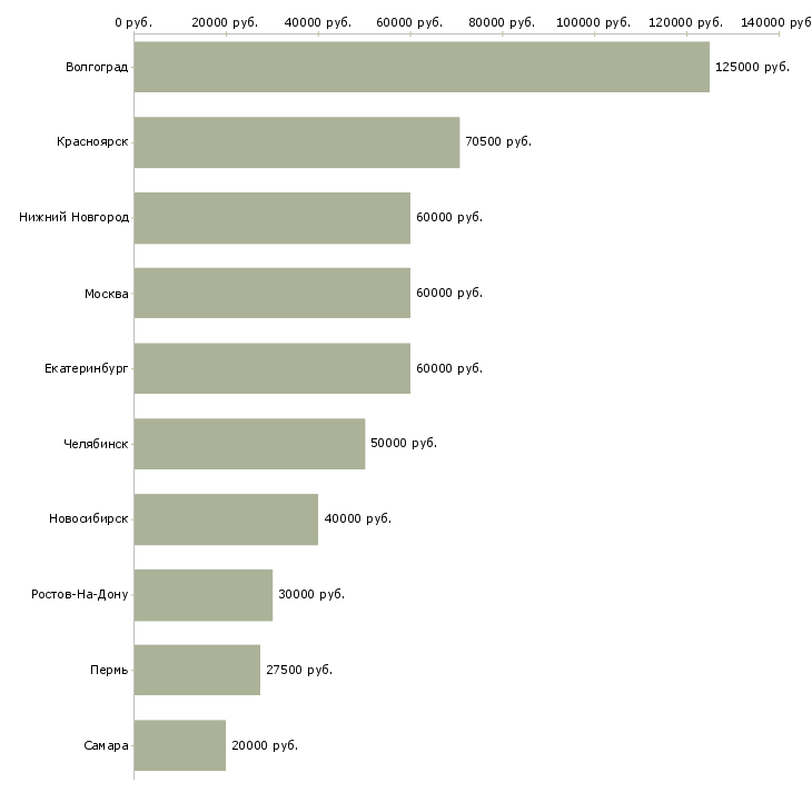 Поиск работы ведущий специалист в коммерческий отдел-Медиана зарплаты для вакансии «ведущий специалист в коммерческий отдел» в других городах