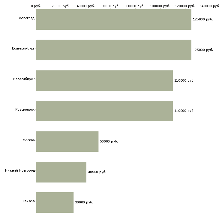 Поиск работы ведущий специалист отдела логистики-Медиана зарплаты для вакансии «ведущий специалист отдела логистики» в других городах